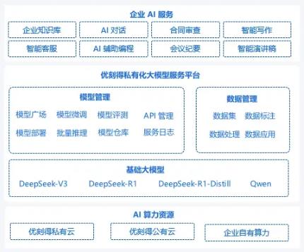 優(yōu)刻得推出DeepSeek私有化解決方案，讓企業(yè)快速落地生產(chǎn)級(jí)AI應(yīng)用