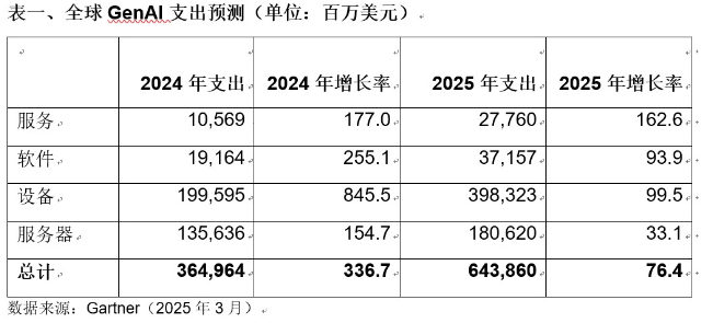 2025年全球GenAI支出將達6440億美元，八成用于硬件