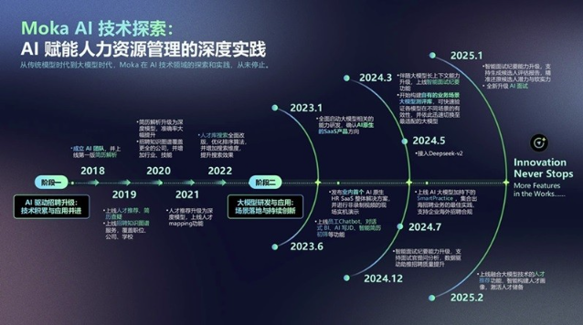 Moka AI 探索實踐：七年技術(shù)深耕，從單點突破到招聘全流程閉環(huán)